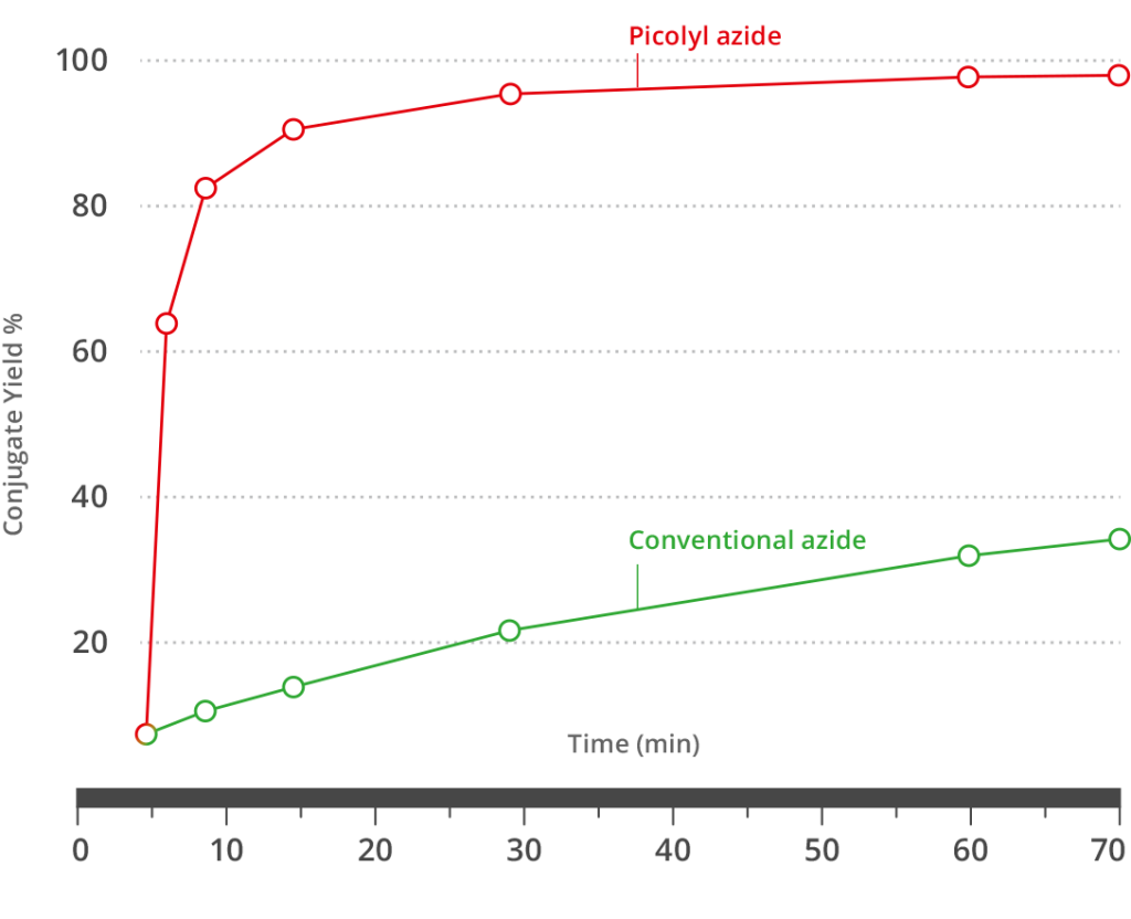 Kinetic comparison of conventional azide