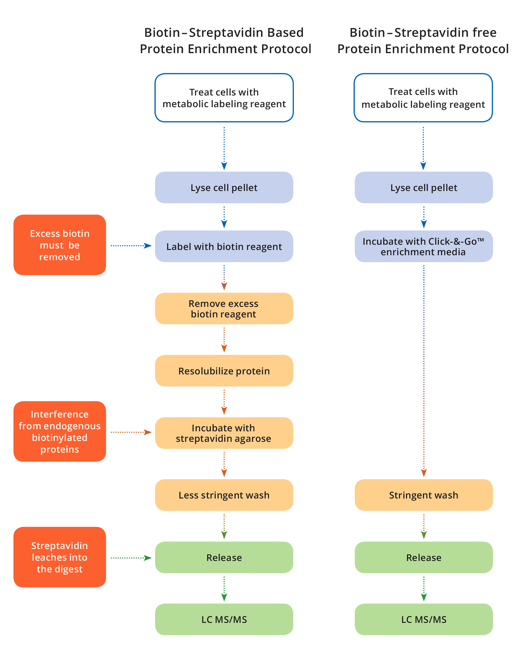 workflow non-cleavable