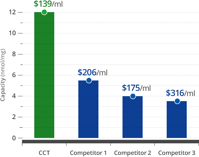 Comparison of Streptavidin Magnetic Beads Performance